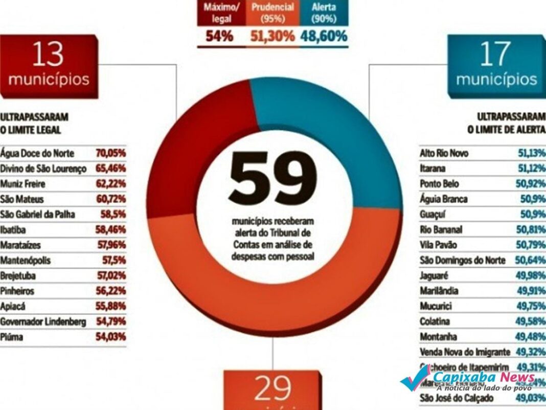 Cidades do ES têm dificuldade para pagar folha salarial de servidores Cidades do ES têm dificuldade para pagar folha salarial de servidores