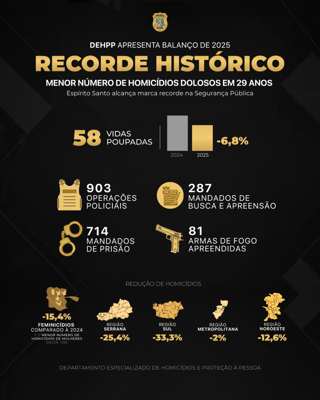 <p><strong>Polícia Civil do ES registra menor número de homicídios em 29 anos</strong></p> <p><strong>Polícia Civil do ES registra menor número de homicídios em 29 anos</strong></p>