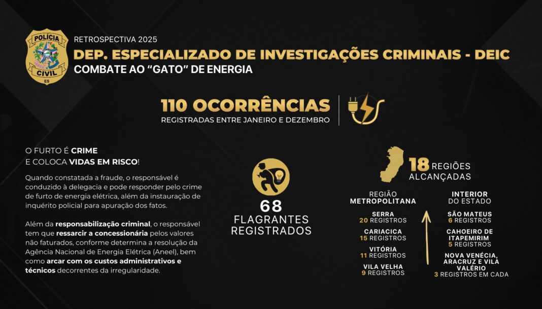 <p><strong>Polícia Civil do ES registra 68 prisões em 2025 por furto de energia elétrica</strong></p> <p><strong>Polícia Civil do ES registra 68 prisões em 2025 por furto de energia elétrica</strong></p>